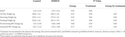 Supplementing sows with the leucine metabolite beta-hydroxy-beta-methylbutyrate and vitamin D3 improves piglet birth weights that may lead to increased weaning weights